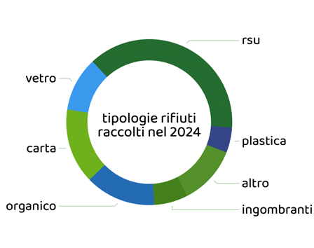 tipologia rifiuti 2020